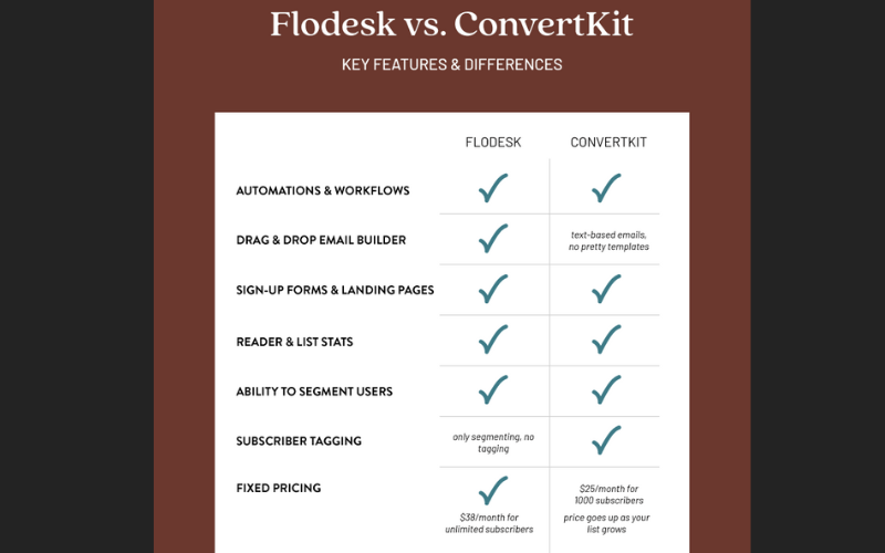 Flodesk vs ConvertKit pros and cons comparison chart
