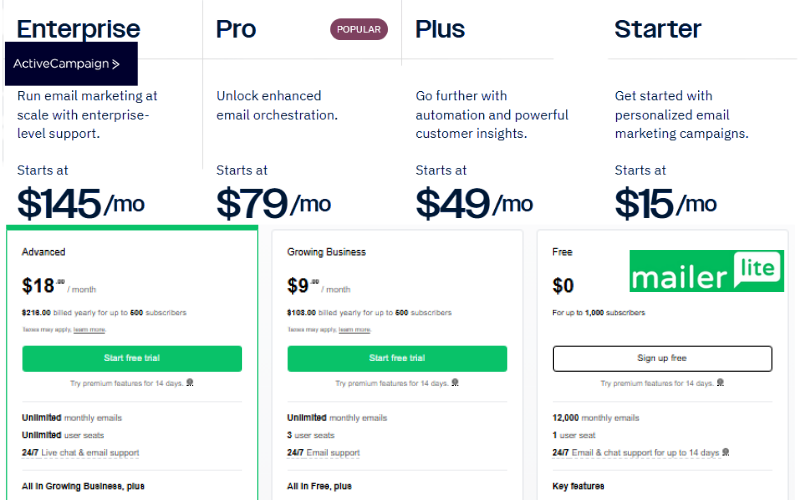 Pricing comparison table for Mailerlite and ActiveCampaign.